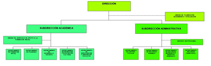 Organigrama Escuela Normal De Ixtlahuaca